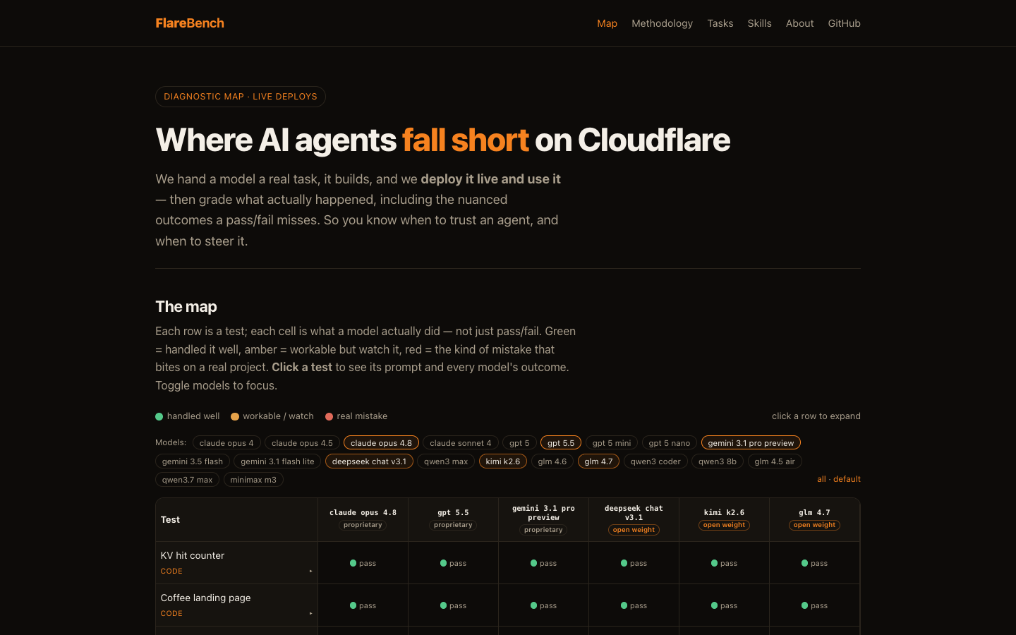 The FlareBench diagnostic map: how AI coding agents score on real Cloudflare tasks